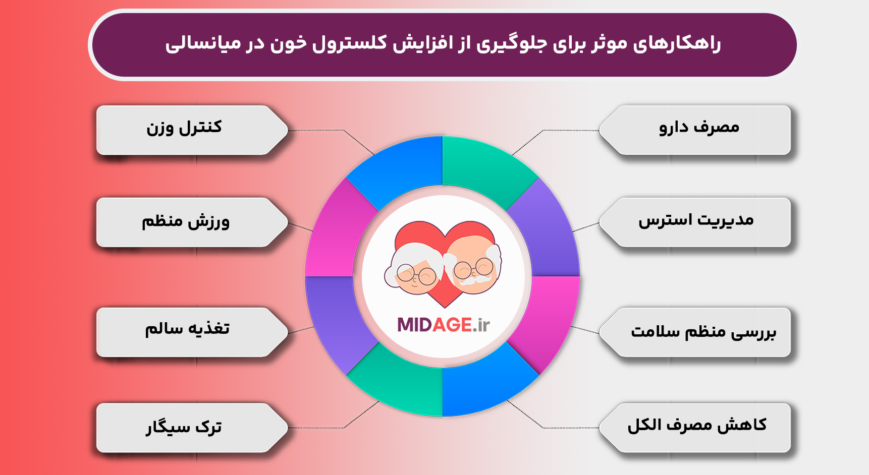 روش های موثر برای جلوگیری از افزایش کلسترول خون در میانسالی