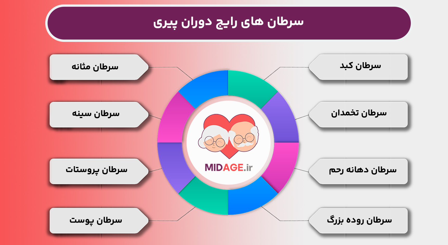 معرفی 10 سرطان از سرطان های رایج دوران پیری