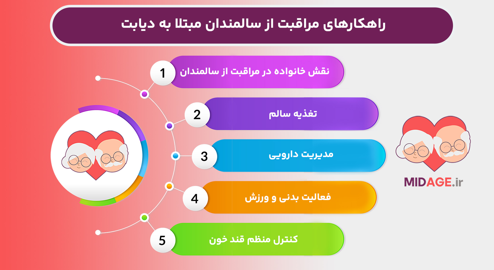 مراقبت از سالمندان مبتلا به دیابت: چالشها، اهمیت و راهکارها مراقبت از سالمندان مبتلا به دیابت: چالشها، اهمیت و راهکارها